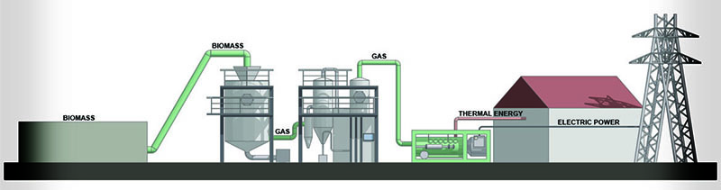 Bog submarine bias low quality syngas biomass engine generator power plant wast to energy